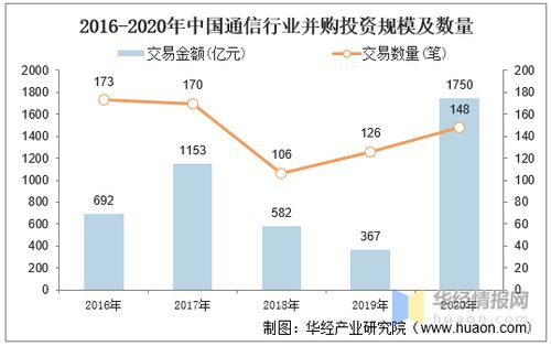 2020年中國通信行業(yè)并購業(yè)務(wù)回顧 投資熱度不減，跨界融合趨勢顯現(xiàn)