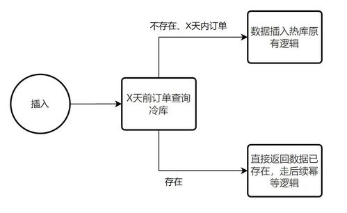 海量數(shù)據(jù)冷熱分離方案與實踐——以生物質(zhì)能資源數(shù)據(jù)庫信息系統(tǒng)為例