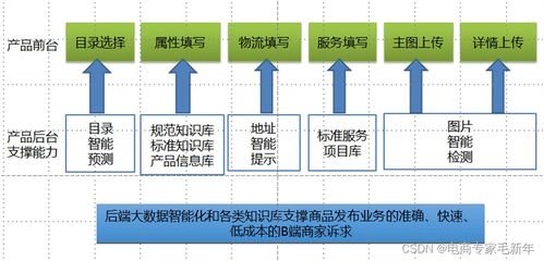 第五章 降本增效在商品管理系統(tǒng)中的落地實踐——以生物質(zhì)能資源數(shù)據(jù)庫信息系統(tǒng)為例