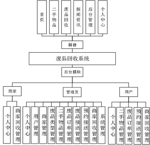 基于Python與Django的廢品回收預(yù)約系統(tǒng)及其多平臺擴展與生物質(zhì)能數(shù)據(jù)庫設(shè)計
